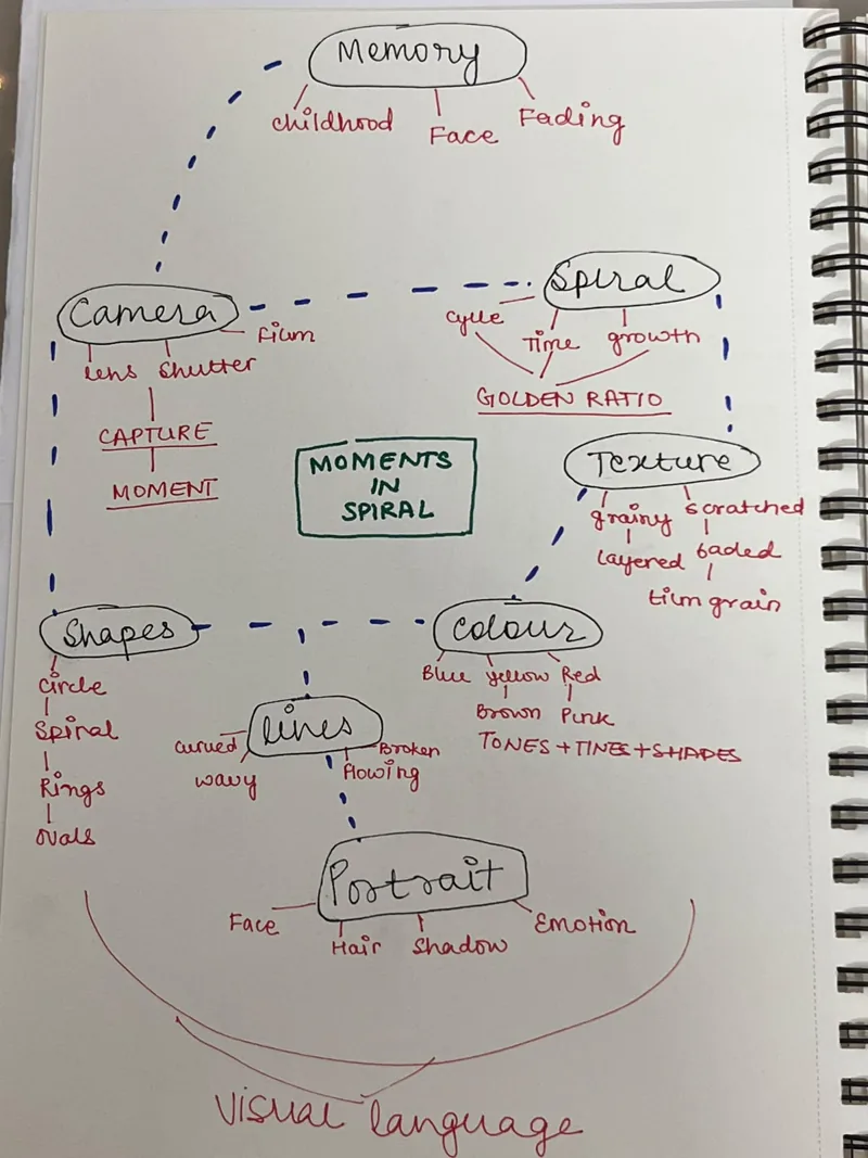 A spiral-bound sketchbook page with a hand-drawn mind map around the words Moments in Spiral, branching into camera, memory, texture, shapes and colour.