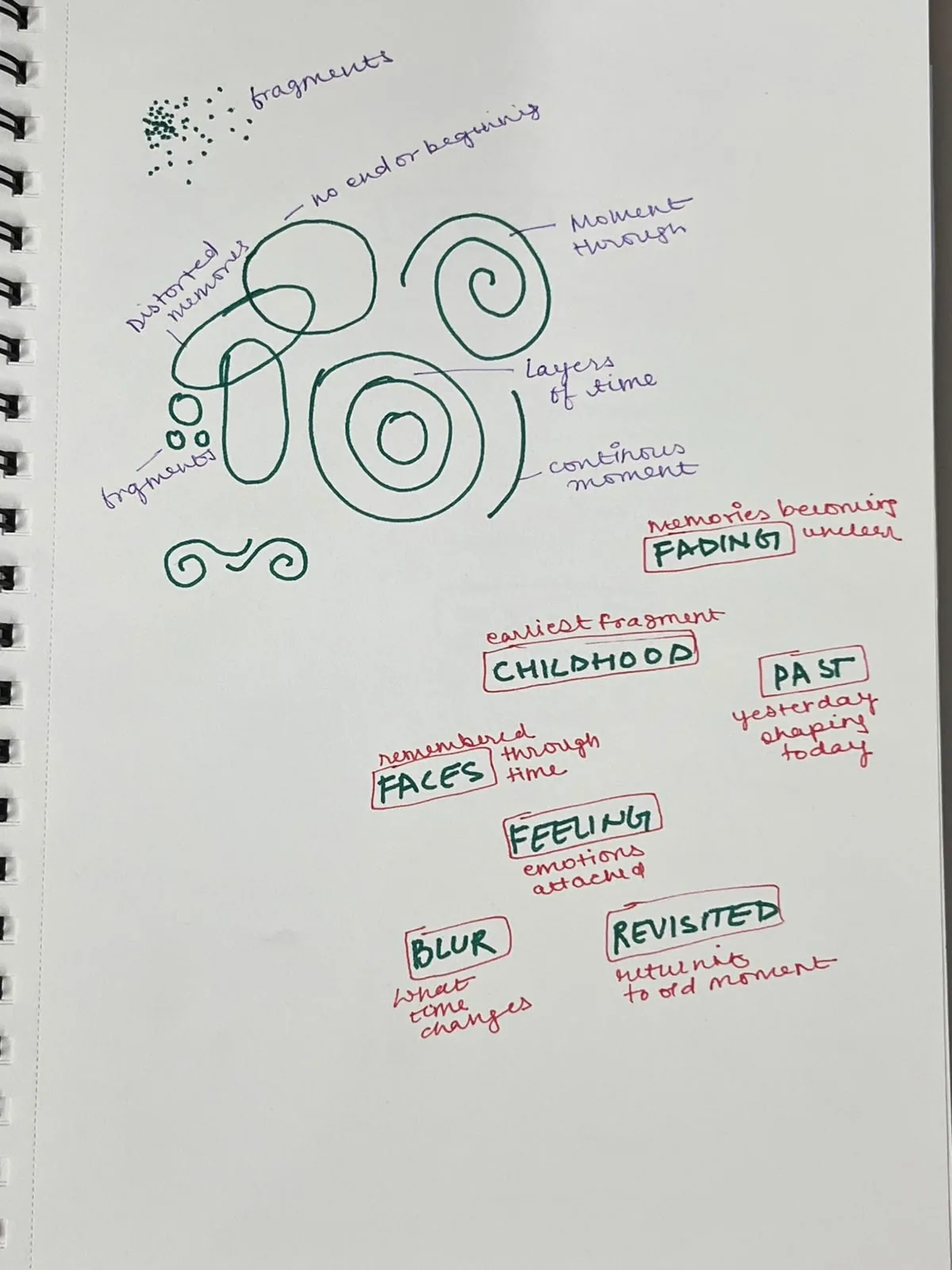 Sketchbook page comparing circles and spirals in green and black pen, with notes on return, movement and change.